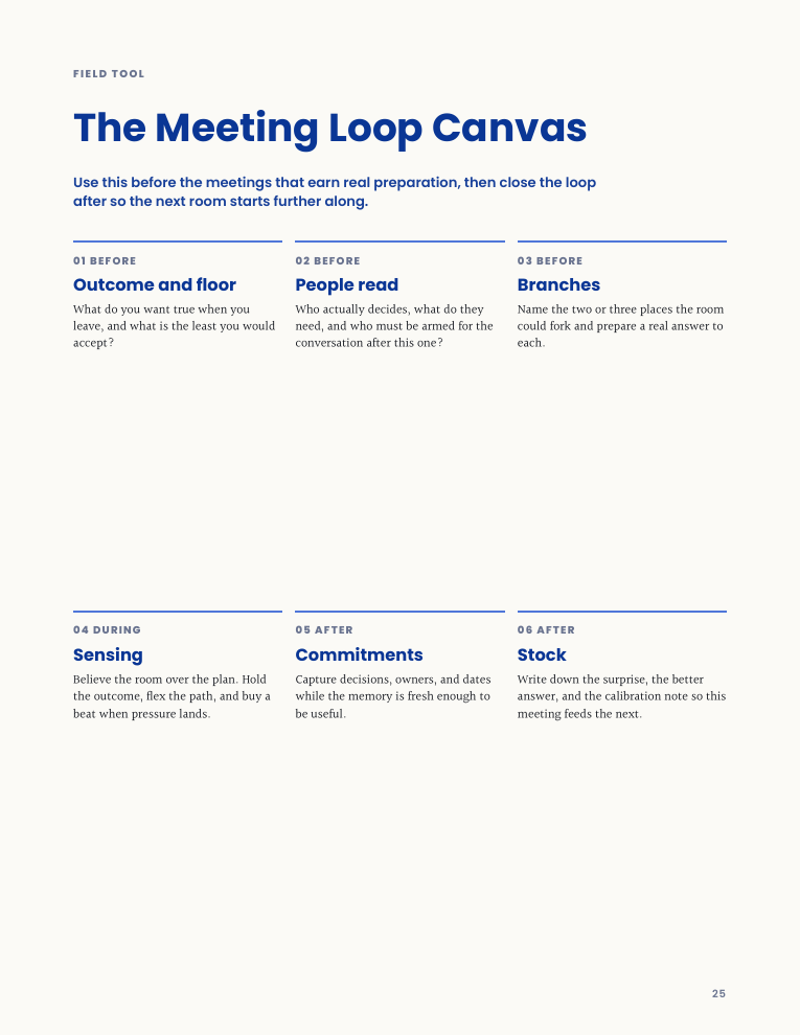 The Meeting Loop Canvas, a six-part framework for preparing for and following up on meetings