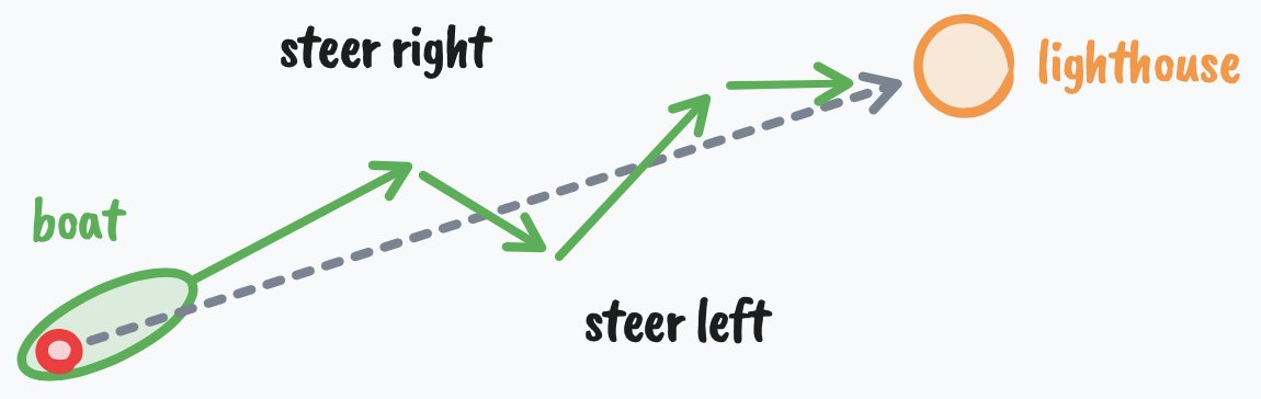 A hand-drawn sketch of a boat steering toward a lighthouse: its path zigzags, steering right, then left, around the dashed straight line to the goal.