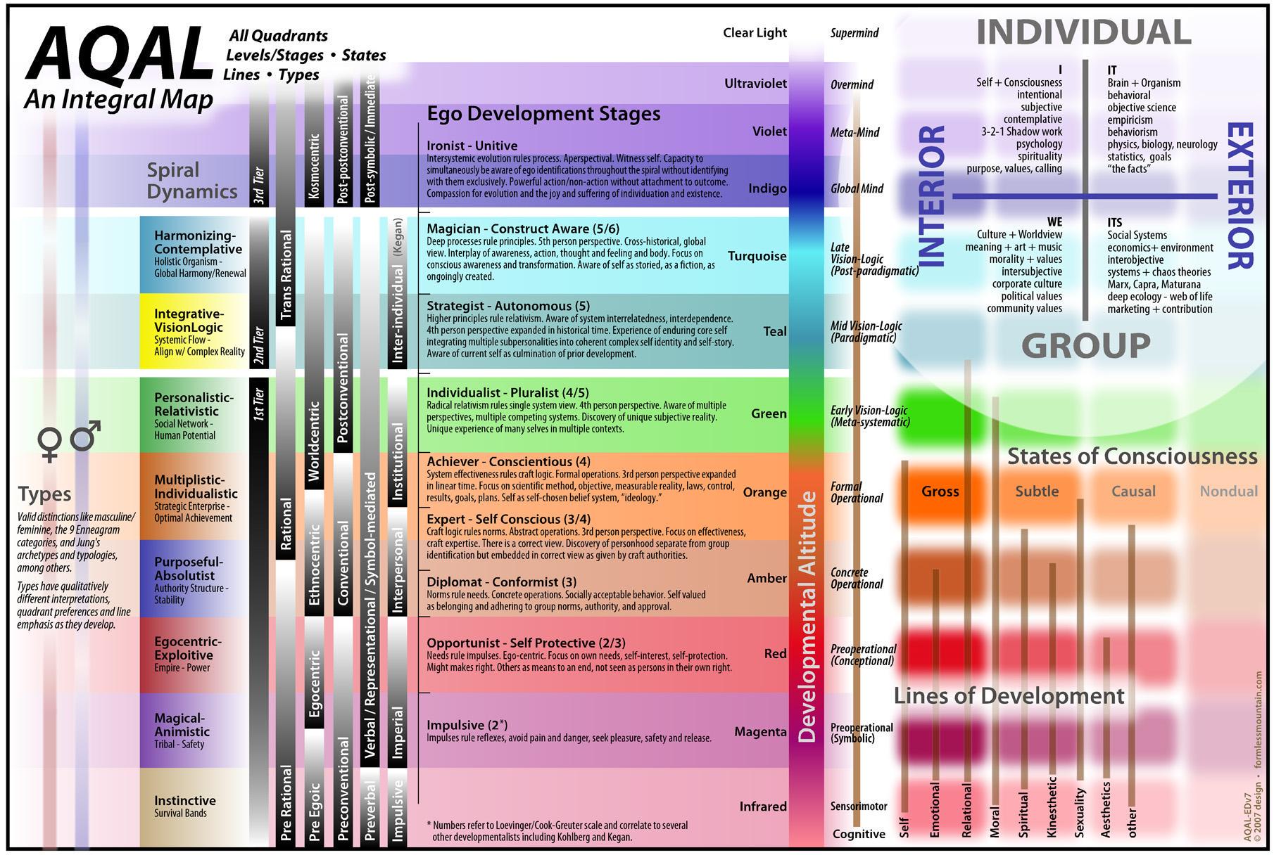 AQAL, An Integral Map: a dense chart lining up stages of ego development, from Impulsive up through Strategist, Construct Aware, and Unitive, against Spiral Dynamics colors, developmental altitude, the four quadrants of individual and group, interior and exterior, states of consciousness, and lines of development.